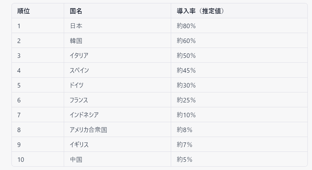 2021年現在の洗浄便座の世界の導入率ランキング