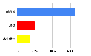 3つのグループの割合に関する横棒グラフ