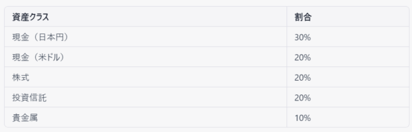 資産のポートフォリオ