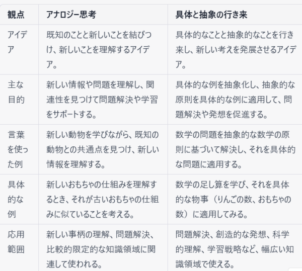 アナロジー思考と具体と抽象の行き来の違い1